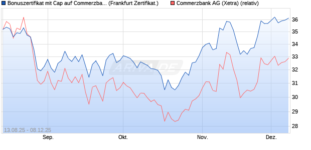 Bonuszertifikat mit Cap auf Commerzbank [DZ BANK . (WKN: DU2DHY) Chart