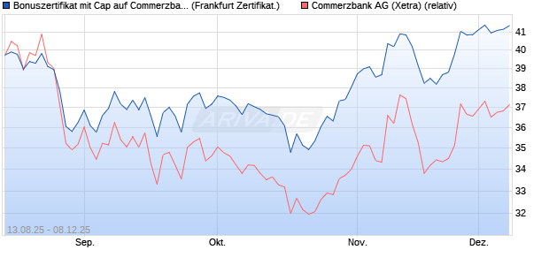 Bonuszertifikat mit Cap auf Commerzbank [DZ BANK . (WKN: DU2DHW) Chart