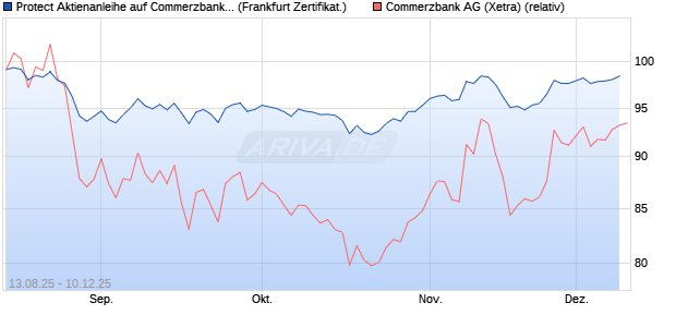 Protect Aktienanleihe auf Commerzbank [DZ BANK AG] (WKN: DU2DK0) Chart