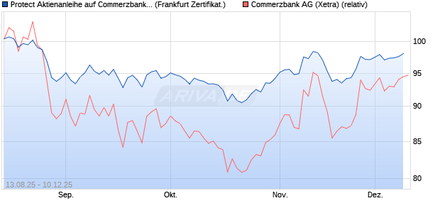 Protect Aktienanleihe auf Commerzbank [DZ BANK AG] (WKN: DU2DK2) Chart