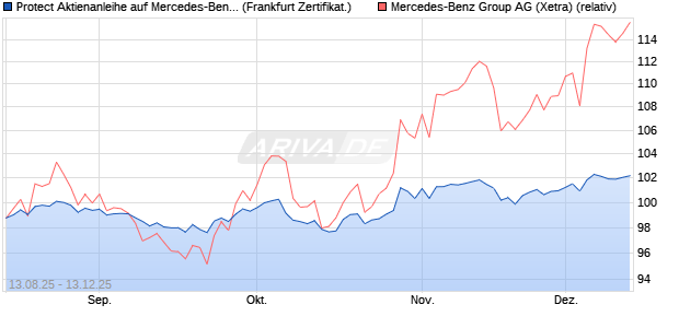 Protect Aktienanleihe auf Mercedes-Benz Group [DZ . (WKN: DU2DLJ) Chart