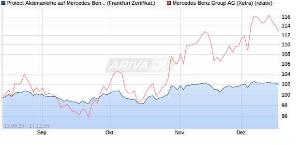 Protect Aktienanleihe auf Mercedes-Benz Group [DZ . (WKN: DU2DLH) Chart