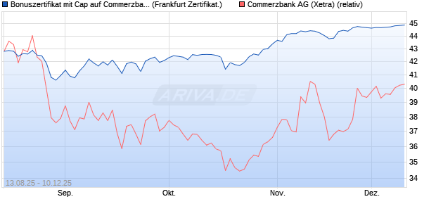Bonuszertifikat mit Cap auf Commerzbank [DZ BANK . (WKN: DU2DHL) Chart