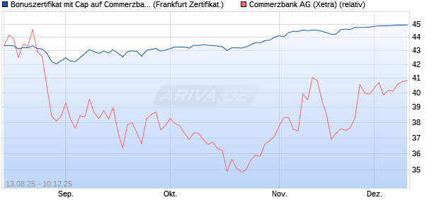 Bonuszertifikat mit Cap auf Commerzbank [DZ BANK . (WKN: DU2DHK) Chart