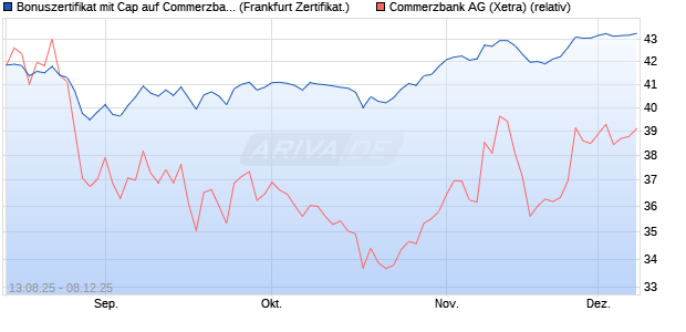 Bonuszertifikat mit Cap auf Commerzbank [DZ BANK . (WKN: DU2DHT) Chart
