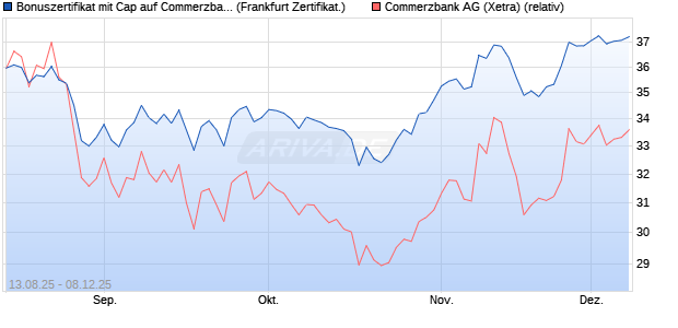 Bonuszertifikat mit Cap auf Commerzbank [DZ BANK . (WKN: DU2DHV) Chart