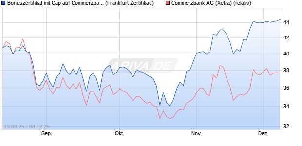 Bonuszertifikat mit Cap auf Commerzbank [DZ BANK . (WKN: DU2DHR) Chart