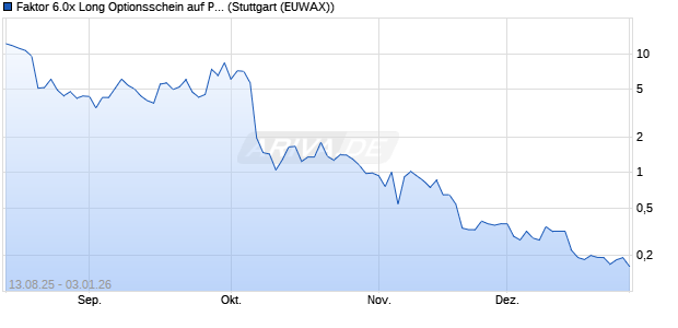Faktor 6.0x Long Optionsschein auf Peloton Interactiv. (WKN: MM209D) Chart