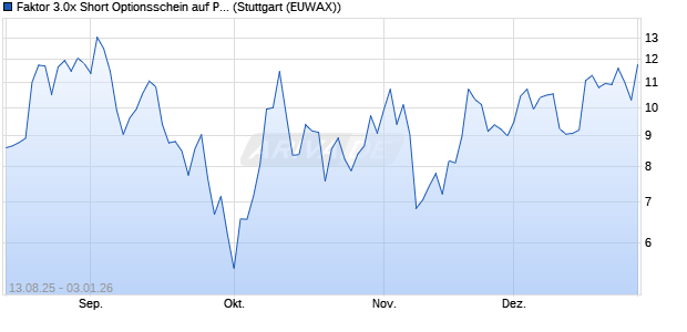 Faktor 3.0x Short Optionsschein auf Peloton Interactiv. (WKN: MM20BD) Chart