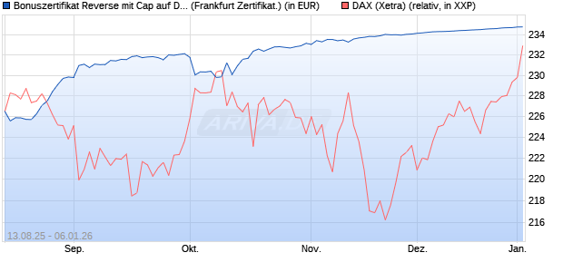 Bonuszertifikat Reverse mit Cap auf DAX [DZ BANK AG] (WKN: DU2DAZ) Chart