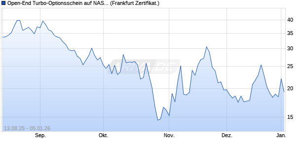 Open-End Turbo-Optionsschein auf NASDAQ 100 [Vo. (WKN: VH077Z) Chart