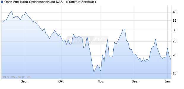 Open-End Turbo-Optionsschein auf NASDAQ 100 [Vo. (WKN: VH077X) Chart