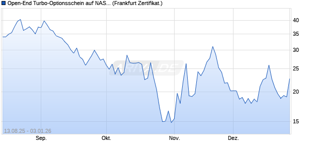 Open-End Turbo-Optionsschein auf NASDAQ 100 [Vo. (WKN: VH077T) Chart