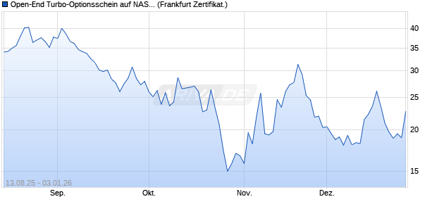 Open-End Turbo-Optionsschein auf NASDAQ 100 [Vo. (WKN: VH077V) Chart