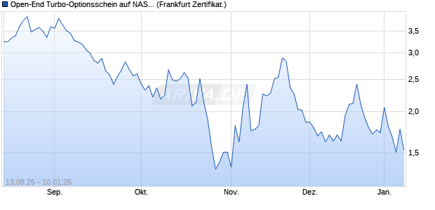 Open-End Turbo-Optionsschein auf NASDAQ 100 [Vo. (WKN: VH08C9) Chart