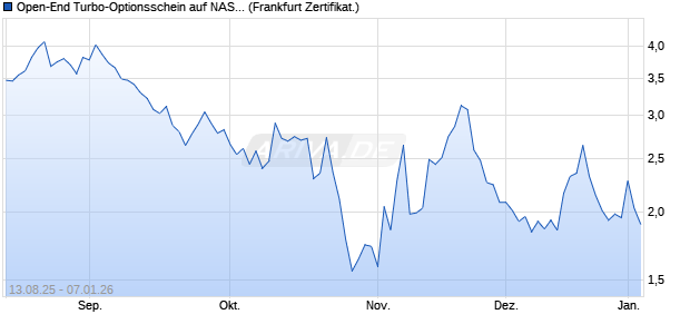 Open-End Turbo-Optionsschein auf NASDAQ 100 [Vo. (WKN: VH08CZ) Chart