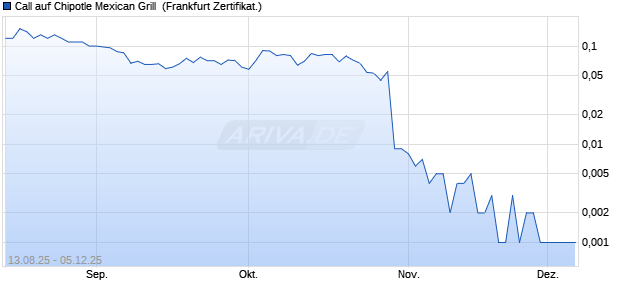 Call auf Chipotle Mexican Grill [Société Générale Effe. (WKN: FA8G08) Chart