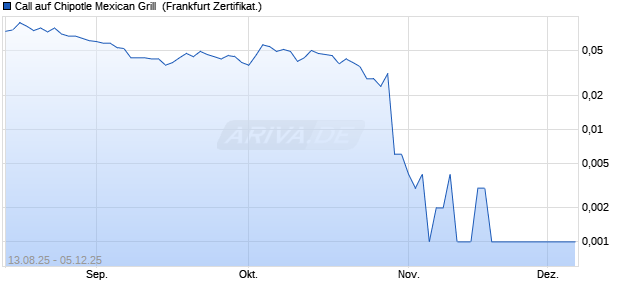 Call auf Chipotle Mexican Grill [Société Générale Effe. (WKN: FA8G1A) Chart
