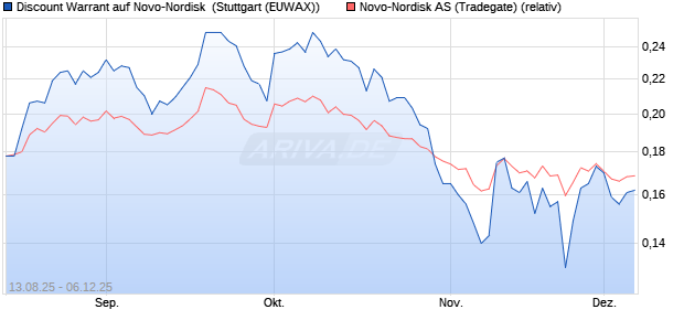 Discount Warrant auf Novo-Nordisk [Morgan Stanley . (WKN: MM20WF) Chart