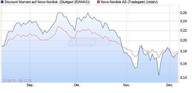 Discount Warrant auf Novo-Nordisk [Morgan Stanley . (WKN: MM20WE) Chart