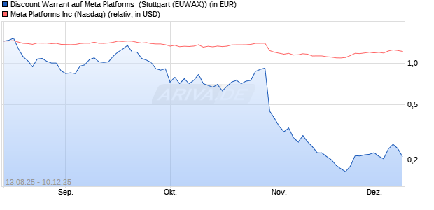 Discount Warrant auf Meta Platforms [Morgan Stanley. (WKN: MM22CK) Chart