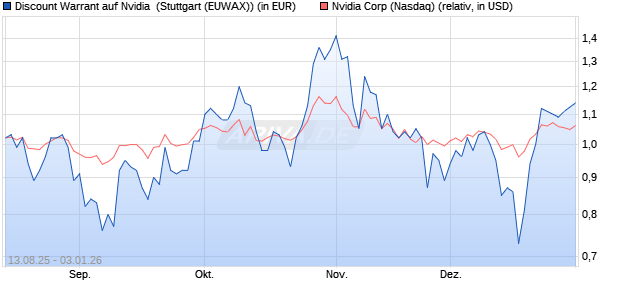 Discount Warrant auf Nvidia [Morgan Stanley & Co. Int. (WKN: MM2308) Chart