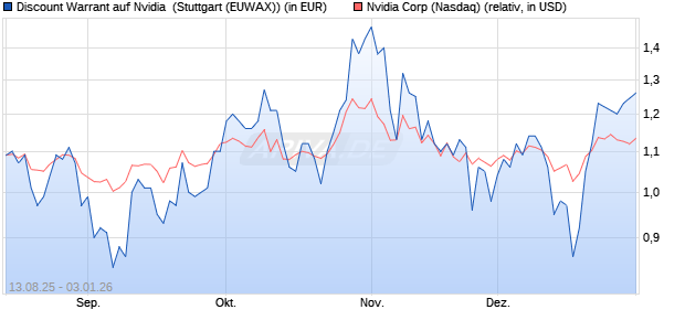 Discount Warrant auf Nvidia [Morgan Stanley & Co. Int. (WKN: MM2304) Chart