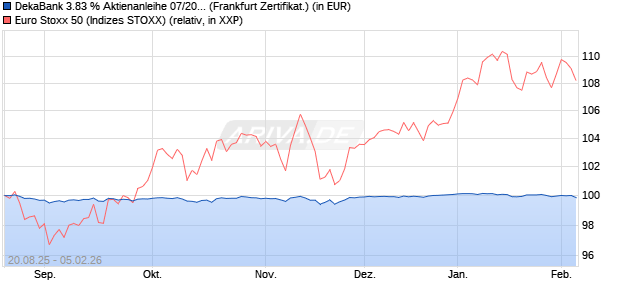 DekaBank 3.83 % Aktienanleihe 07/2026 auf EURO S. (WKN: DK1E7D) Chart
