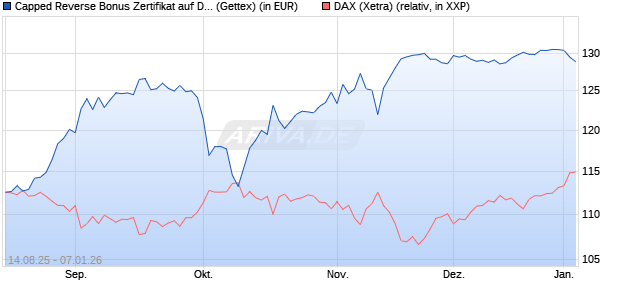 Capped Reverse Bonus Zertifikat auf DAX [Goldman . (WKN: GU1M03) Chart