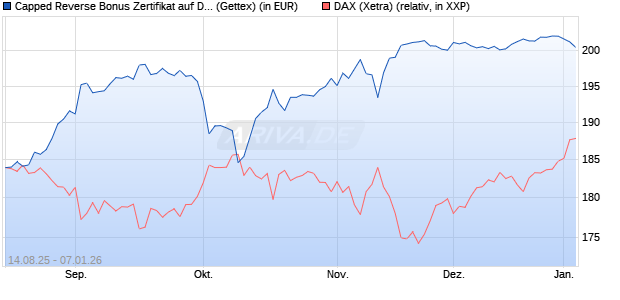 Capped Reverse Bonus Zertifikat auf DAX [Goldman . (WKN: GU1M0T) Chart