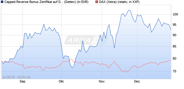 Capped Reverse Bonus Zertifikat auf DAX [Goldman . (WKN: GU1M1F) Chart