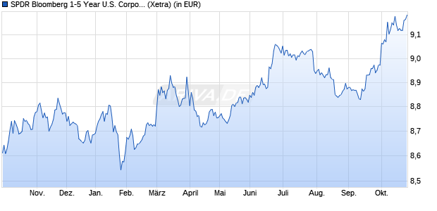 Performance des SPDR Bloomberg 1-5 Year U.S. Corporate Bond UCITS ETF (Acc) (WKN A41AT2, ISIN IE0002H3JQ66)