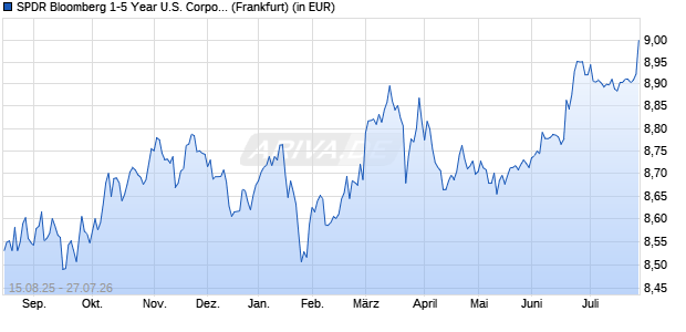 Performance des SPDR Bloomberg 1-5 Year U.S. Corporate Bond UCITS ETF (Acc) (WKN A41AT2, ISIN IE0002H3JQ66)