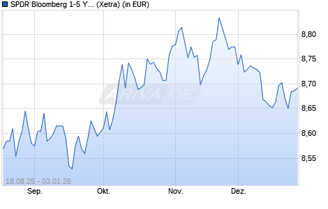 Performance des SPDR Bloomberg 1-5 Year U.S. Corporate Bond UCITS ETF (Acc) (WKN A41AT2, ISIN IE0002H3JQ66)