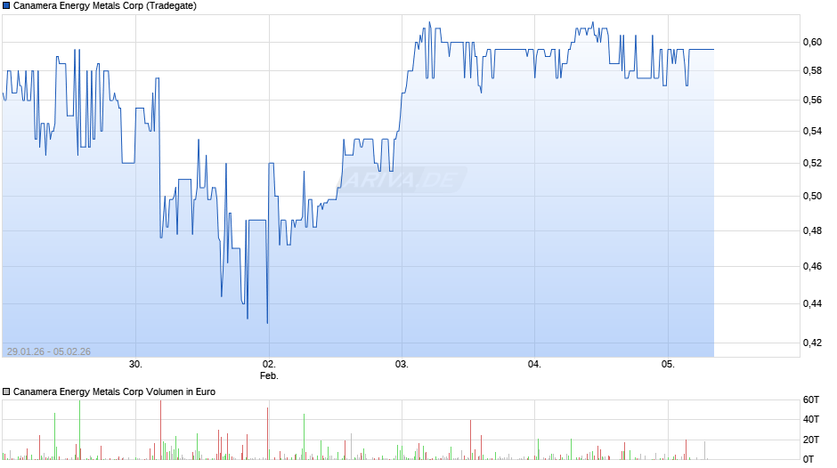 Canamera Energy Metals Chart