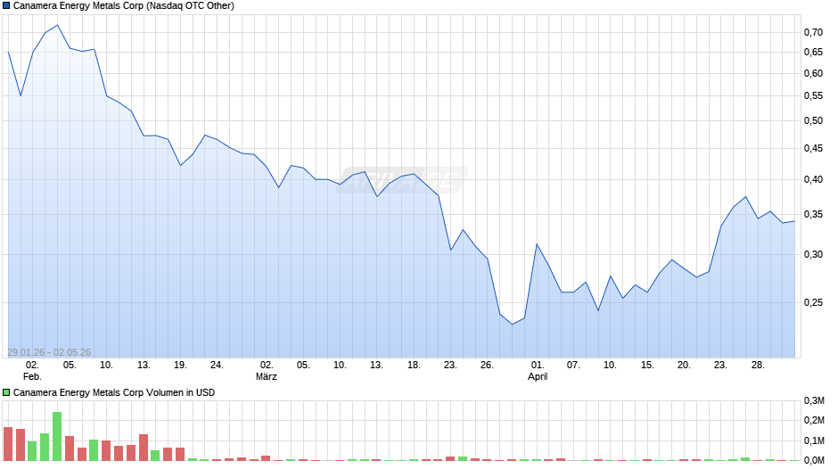 Canamera Energy Metals Chart