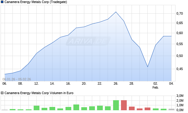 Canamera Energy Metals Aktie Chart
