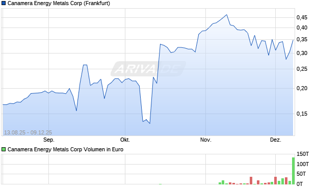 Canamera Energy Metals Aktie Chart