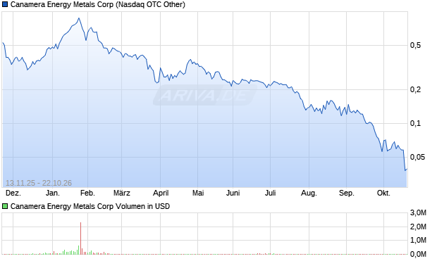 Canamera Energy Metals Aktie Chart