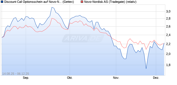 Discount Call Optionsschein auf Novo-Nordisk [UniC. (WKN: UG8ZMZ) Chart