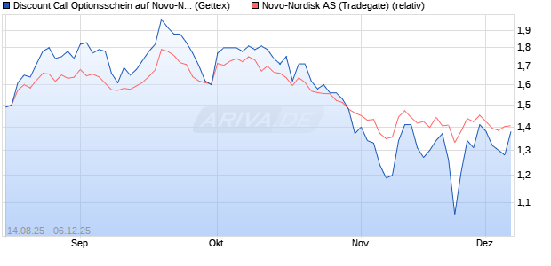 Discount Call Optionsschein auf Novo-Nordisk [UniC. (WKN: UG8ZN0) Chart