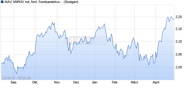 iNAV NNPKIV ind.,fortl. Fondsanteilswert Chart