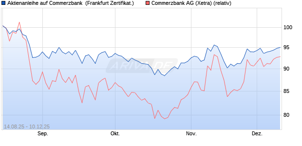 Aktienanleihe auf Commerzbank [DZ BANK AG] (WKN: DU2FD3) Chart