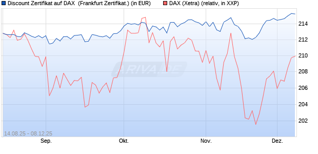 Discount Zertifikat auf DAX [UBS AG (London)] (WKN: UJ89G9) Chart