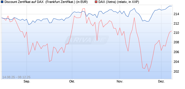 Discount Zertifikat auf DAX [UBS AG (London)] (WKN: UJ9FG7) Chart