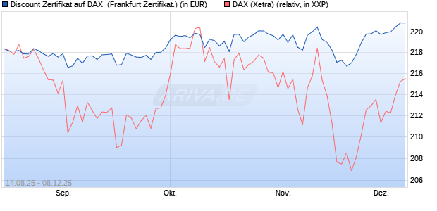 Discount Zertifikat auf DAX [UBS AG (London)] (WKN: UJ89FY) Chart
