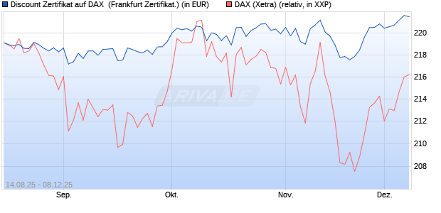 Discount Zertifikat auf DAX [UBS AG (London)] (WKN: UJ9DA0) Chart