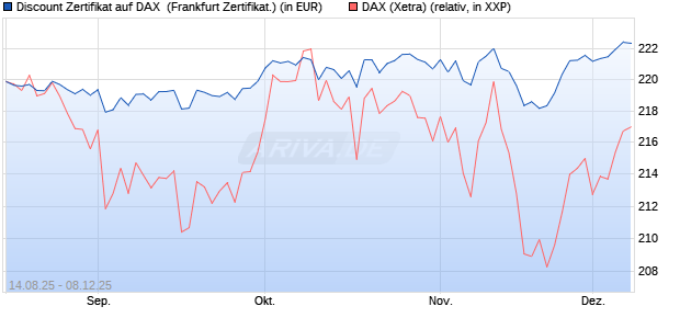 Discount Zertifikat auf DAX [UBS AG (London)] (WKN: UJ9FFU) Chart