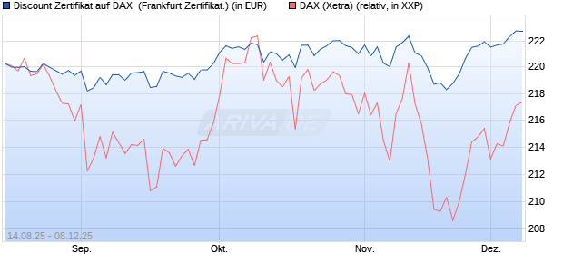 Discount Zertifikat auf DAX [UBS AG (London)] (WKN: UJ88CV) Chart