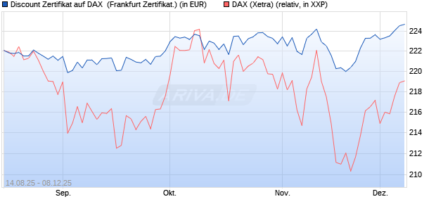 Discount Zertifikat auf DAX [UBS AG (London)] (WKN: UJ9PD2) Chart